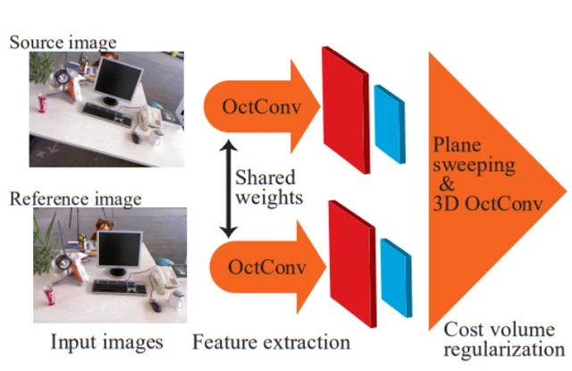 Octave Deep Plane-sweeping Network: Reducing Spatial Redundancy for Learning-based Plane-sweeping Stereo